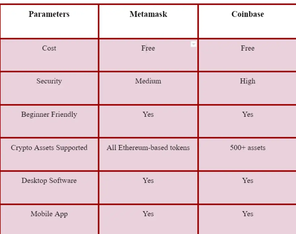 comparison between coinbase wallet and metamask wallet