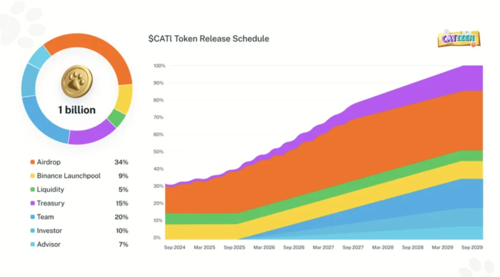 Catizen coin tokenomics