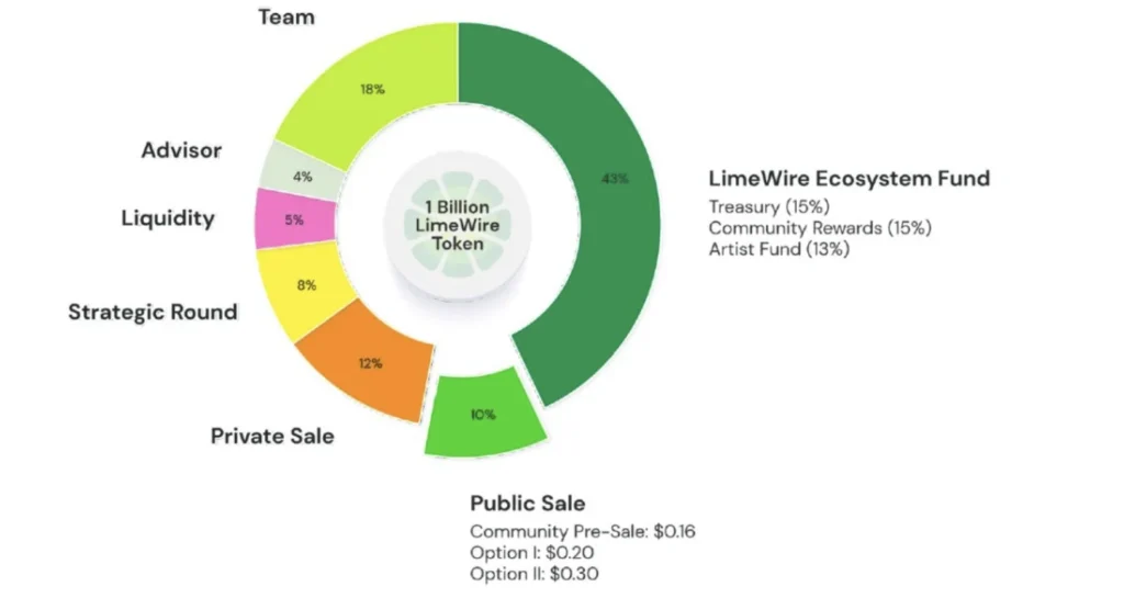 Limewire crypto tokenomics
