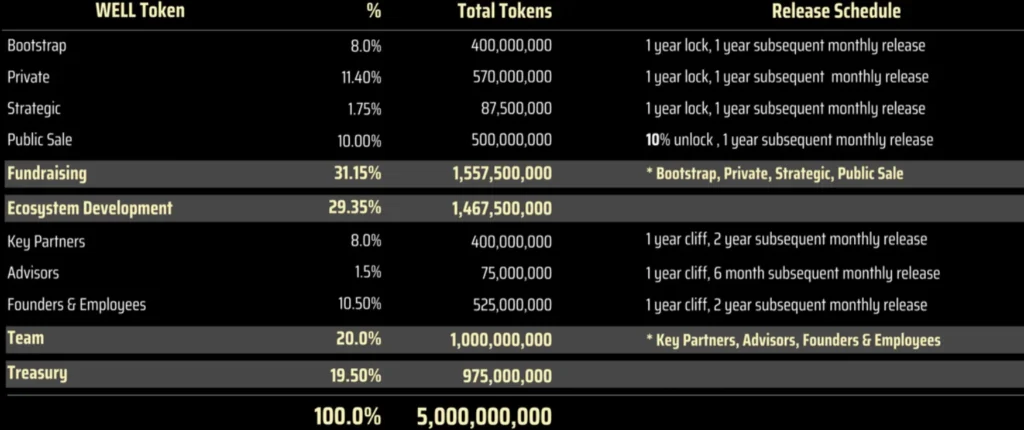 Moonwell tokenomics