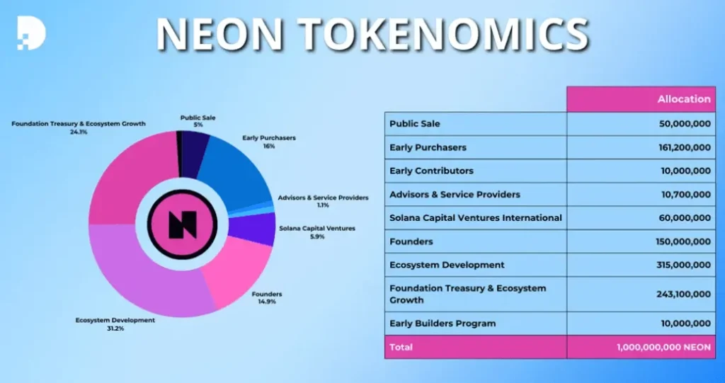 neon evm price prediction